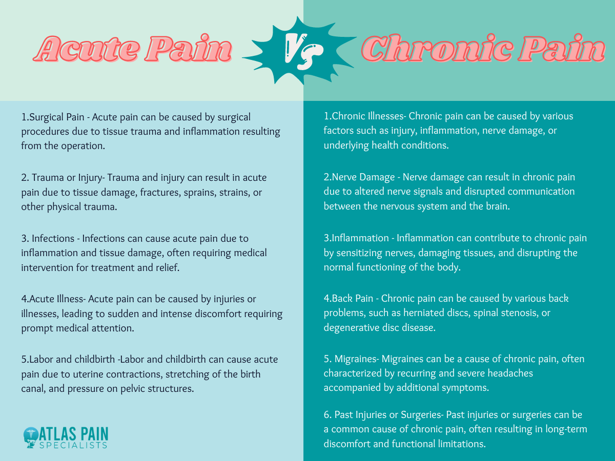 infographic illustration on acute vs chronic pain: What are the differences
